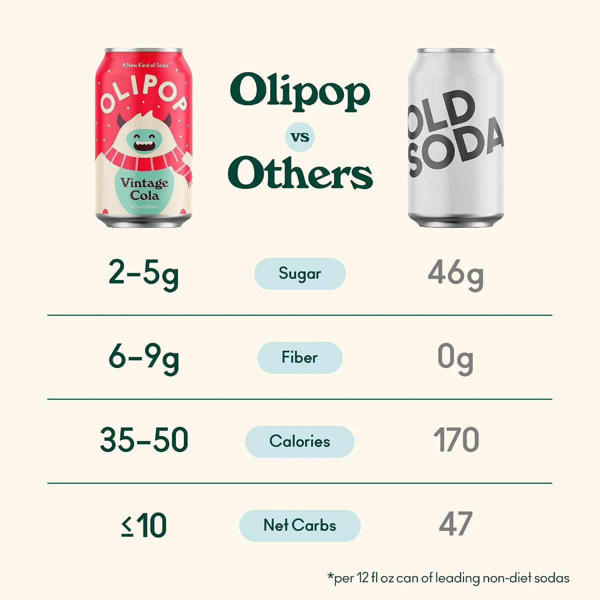 OLIPOP Prebiotic Soda Pop, Vintage Cola, Pantry Pack Packed with Prebiotics, Fiber, and Botanicals, Gluten Free, Vegan, GMO Free, 12oz, (Pack of 24)