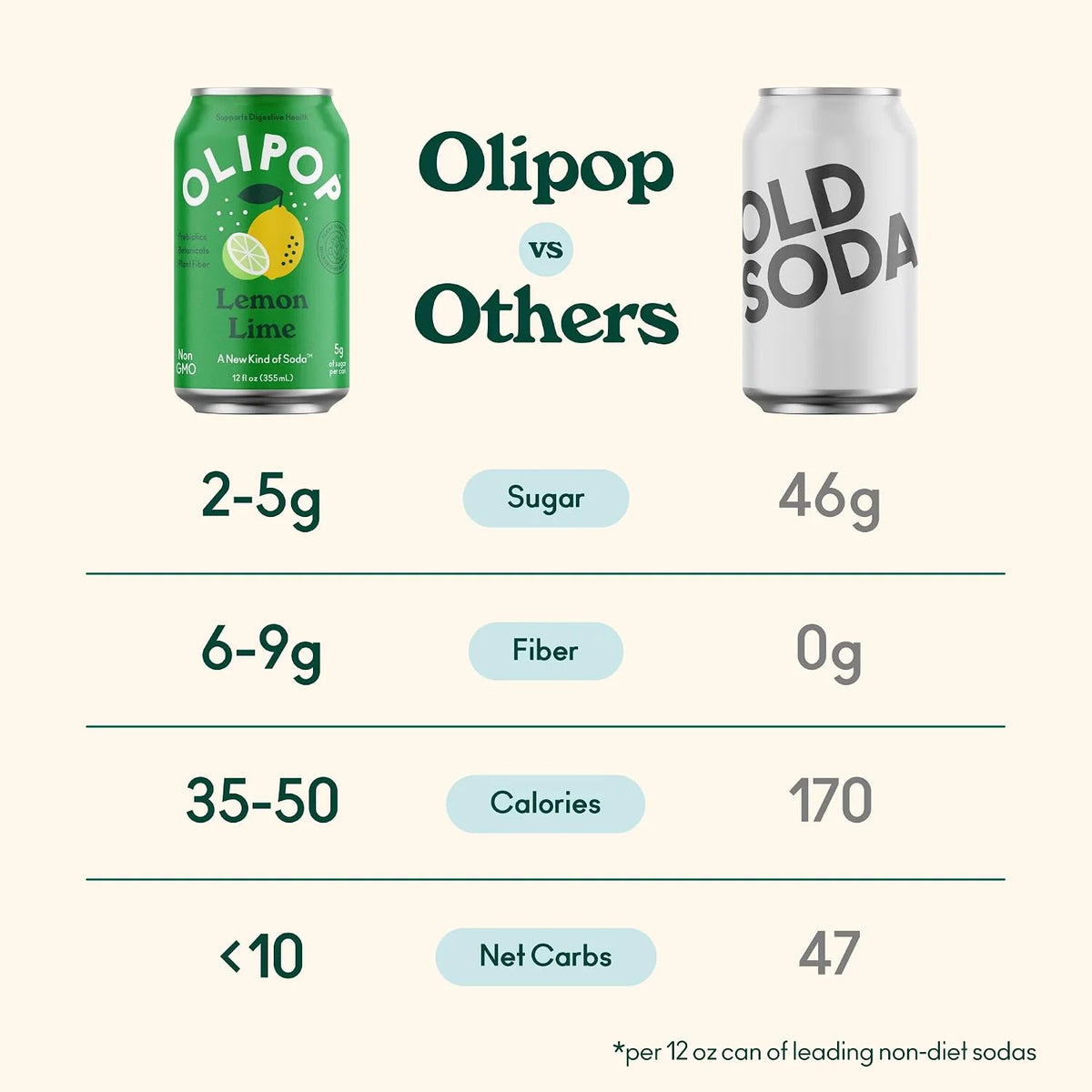 OLIPOP Prebiotic Soda Pop,Lemon Lime,Pantry Pack Packed with Prebiotics,Fiber,and Botanicals,Gluten Free,Vegan,GMO Free,12oz,(Pack of 24)