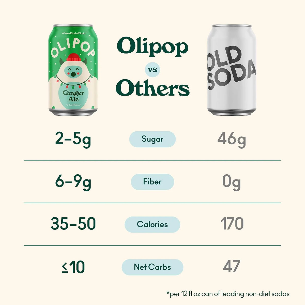 OLIPOP Prebiotic Soda Pop,Ginger Ale,Pantry Pack Packed with Prebiotics,Fiber,and Botanicals,Gluten Free,Vegan,GMO Free,12oz,(Pack of 24)